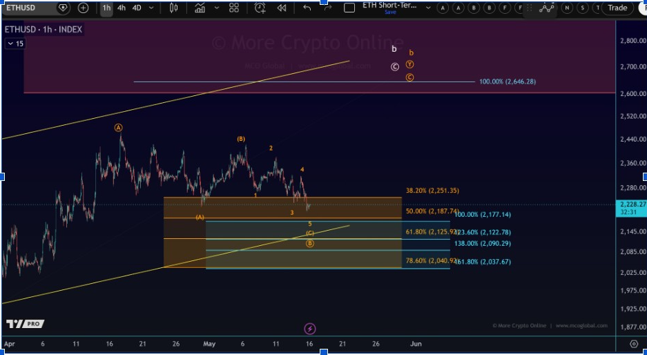 ETHUSD 1-H Chart | Source: More Crypto Online, X