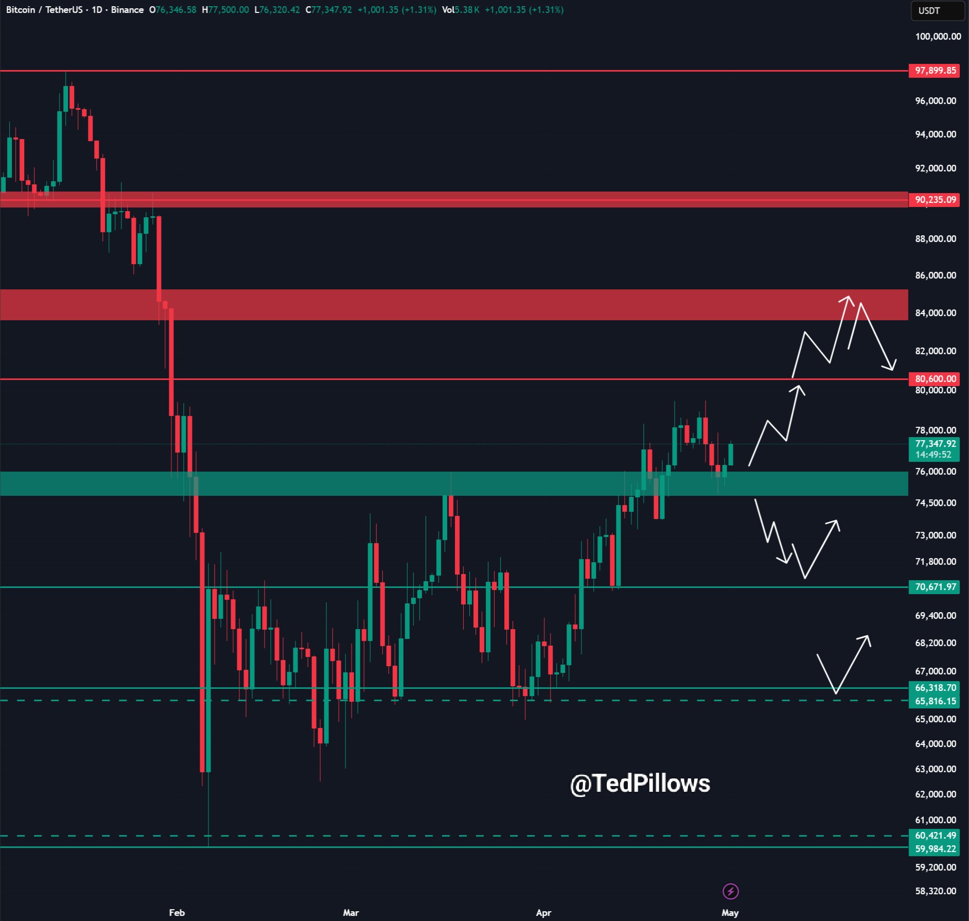 Bitcoin Price Prediction for May: $100K or $50K Next?