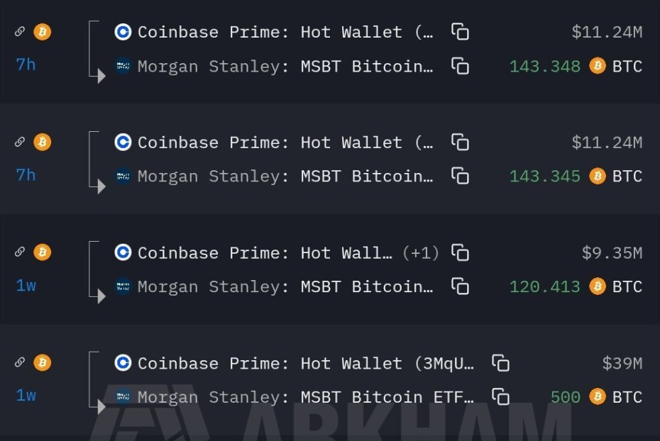 Morgan Stanley Adds BTC | Source: Arkham Data
