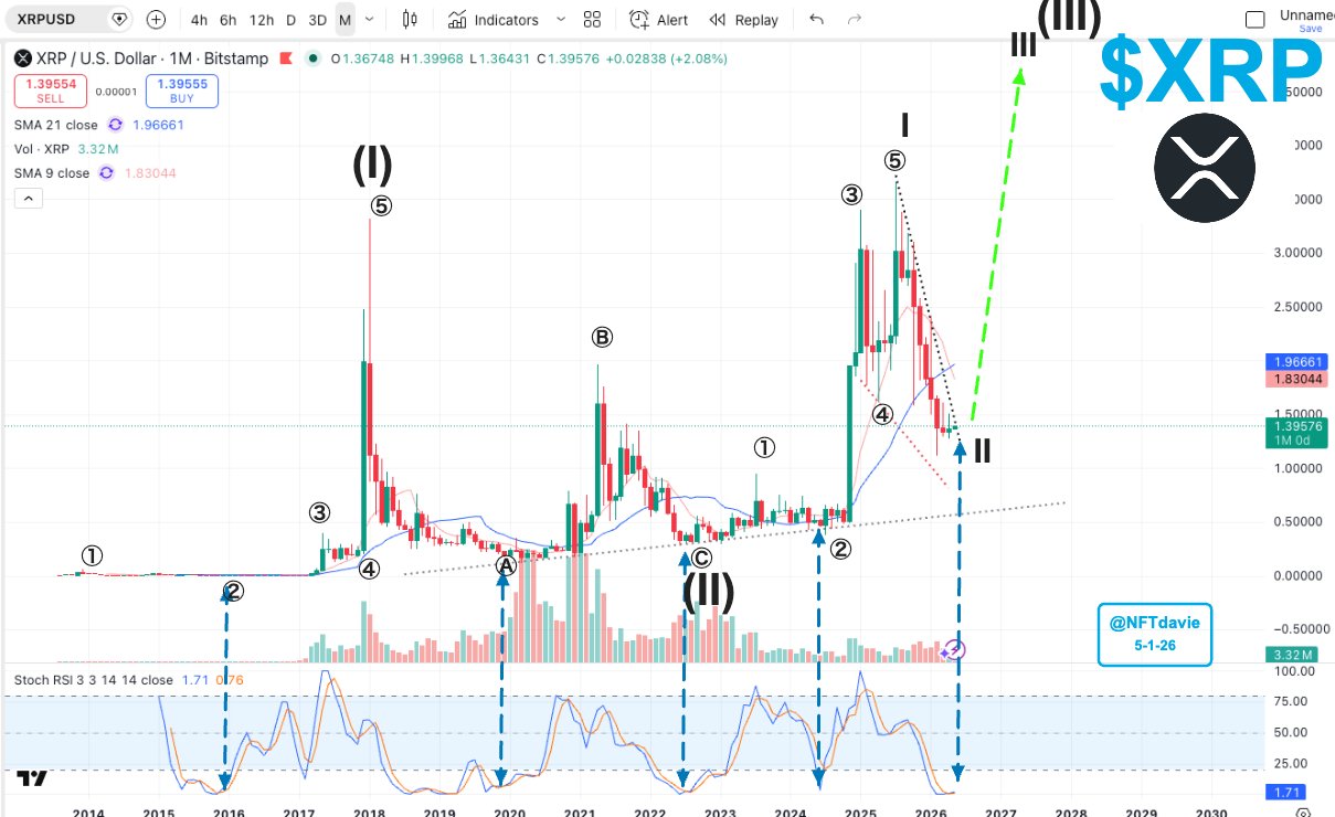 XRP RSI sees a full reset | Source: TradingView