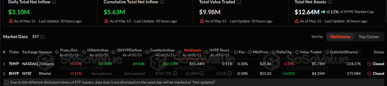Hyperliquid ETFs Trading  Data. Source:  Sosovalue