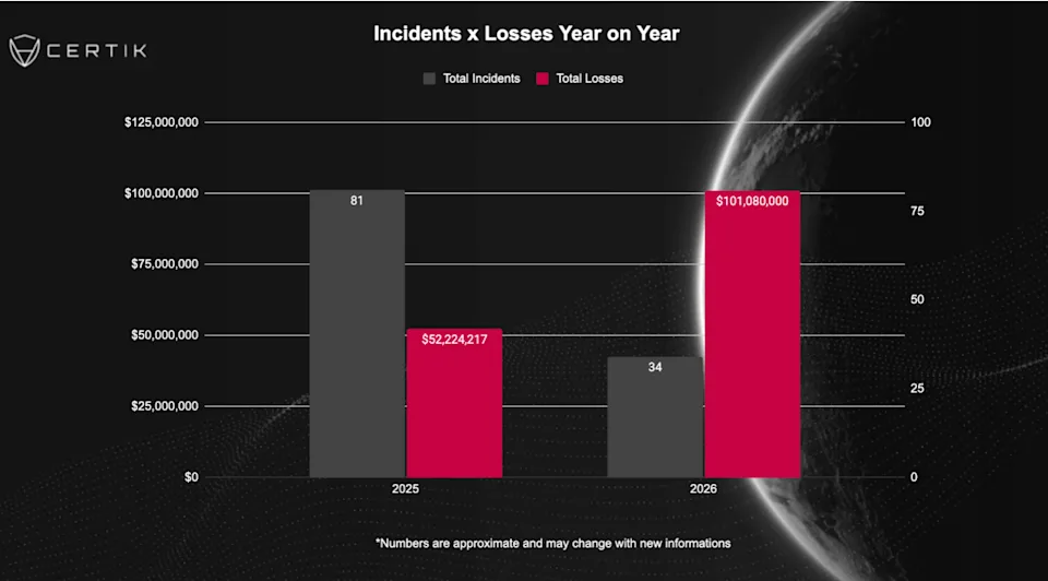 Coinbase Increases Security Spending for CEO by Almost 30% in 2025