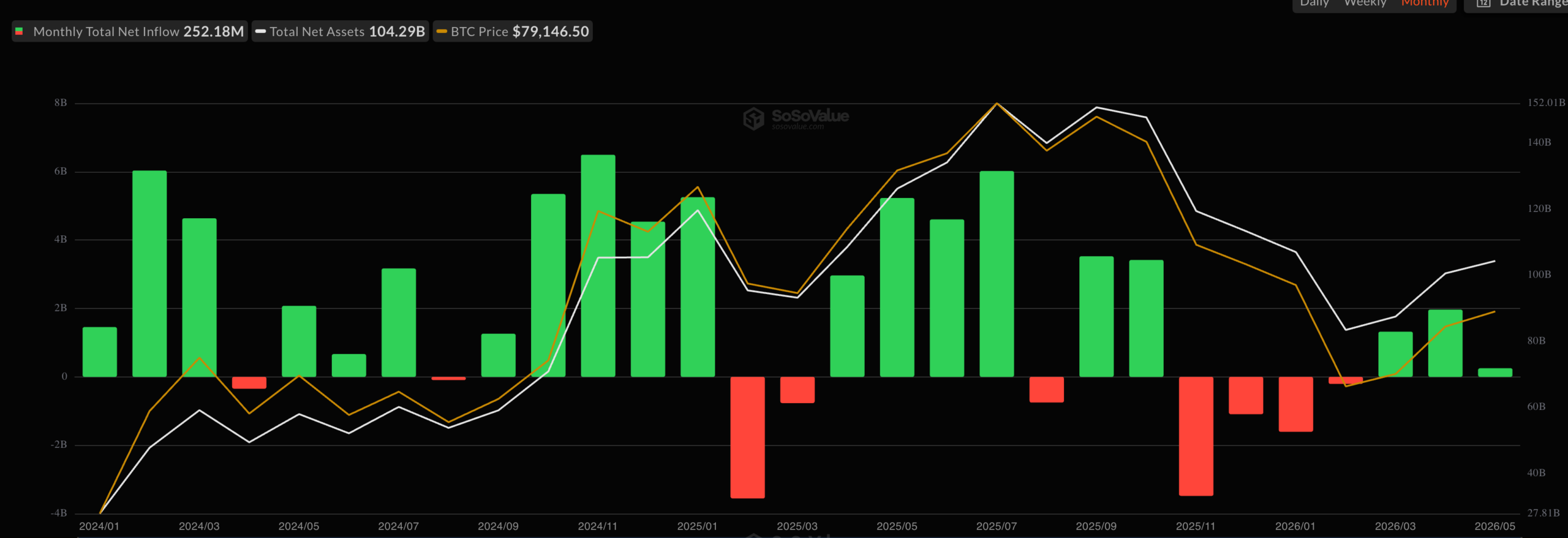 Spot BTC ETF | Source: SoSoValue