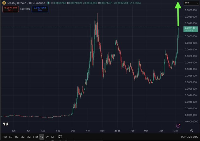 ZCash Price Jumps 37% as Privacy Coin Rally Gains Momentum