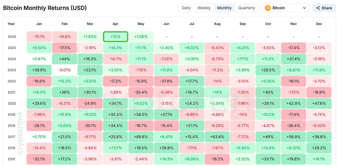 Bitcoin monthly returns | Source: Santiment