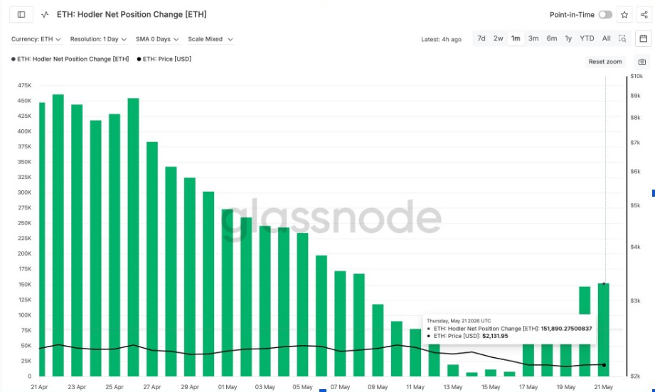ETH Hodler Net Position Change | Source: Glassnode Data