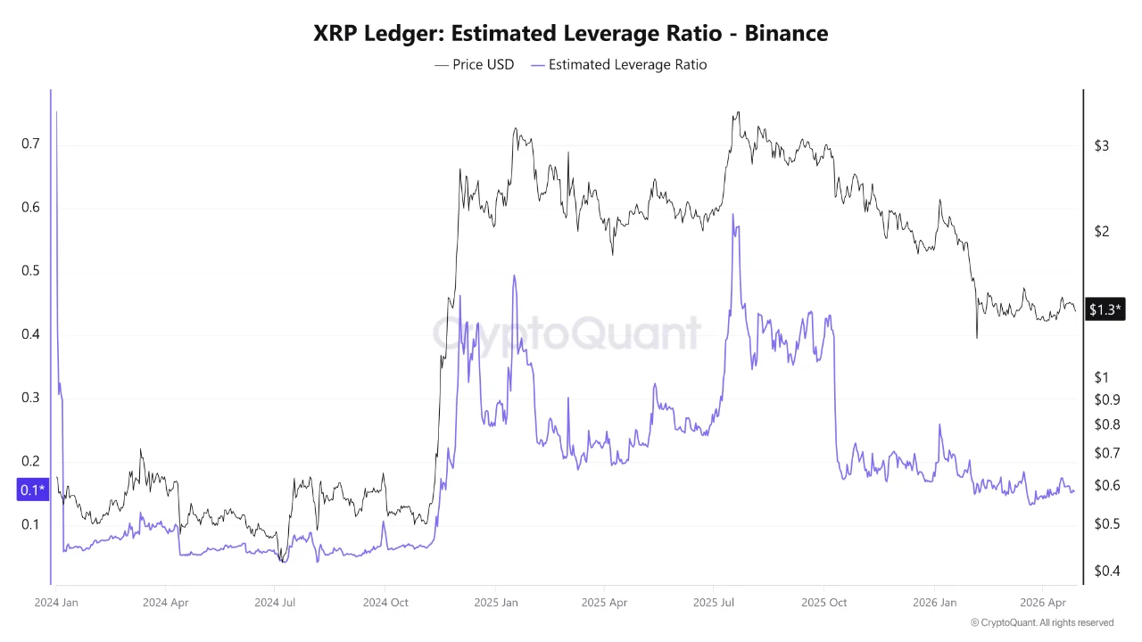 XRP leverage ratio | Source: CryptoQuant