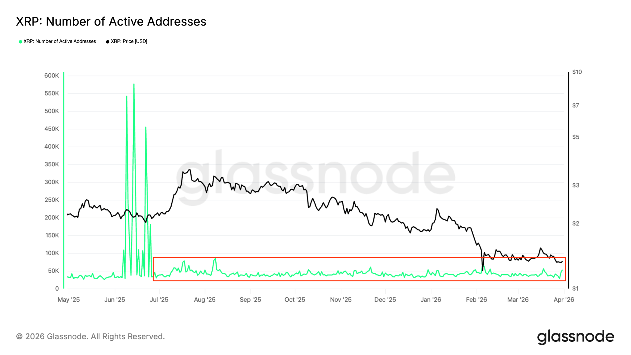 Source: Glassnode