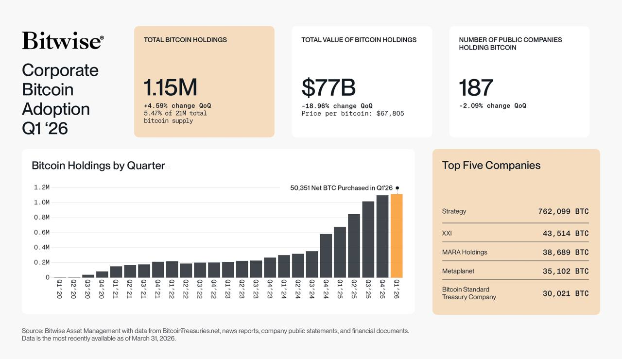 Bitcoin Treasury Data Shows Fewer Firms Hold BTC as Price Hits $80K