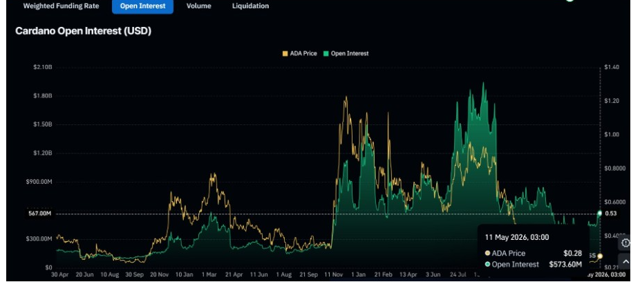 ADA Open Interest | Source: CoinGlass