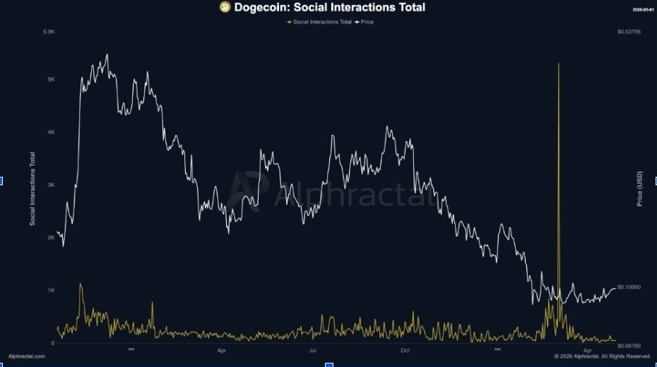 Dogecoin Social Interactions Total | Source: Crypto Patel, X