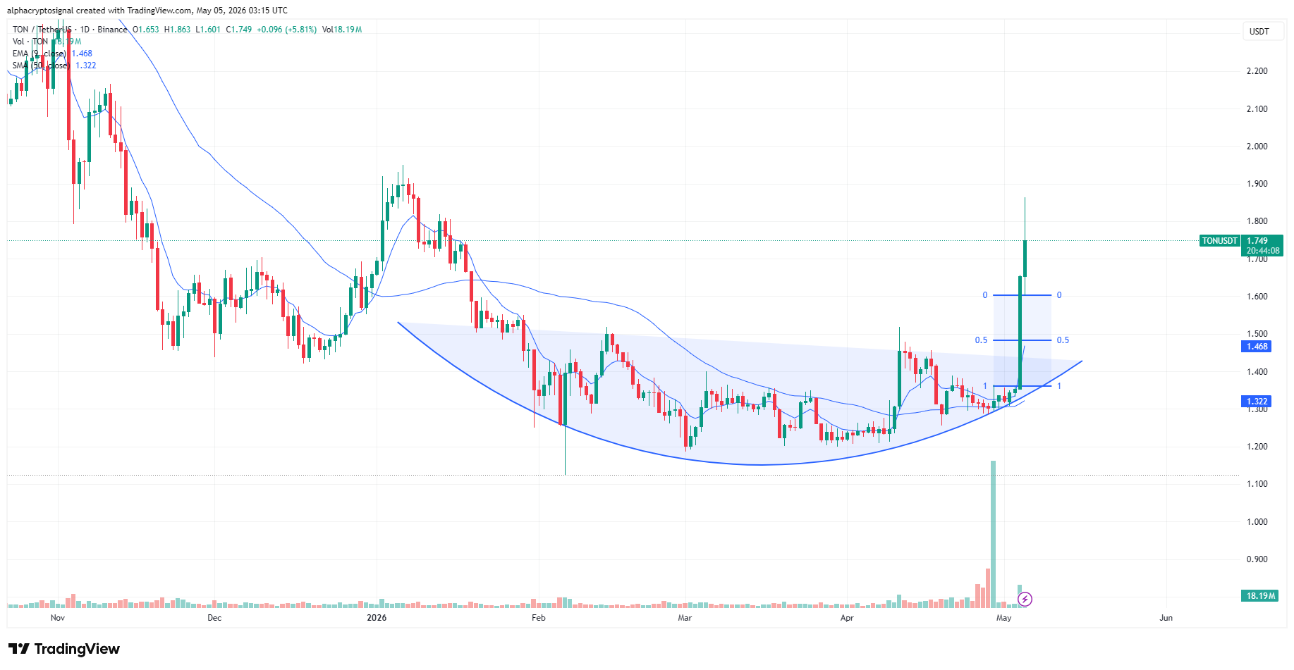 What’s Behind the 25% Toncoin (TON) Price Rally Today?