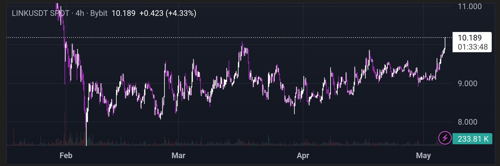 LINK price eyes breakout | Source: Maya