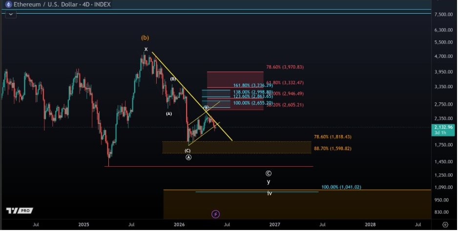 ETHUSD 4D Chart | Source: More Crypto Online, X