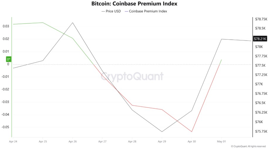 Bitcoin Coinbase Premium Index | Source: CryptoQuant Data
