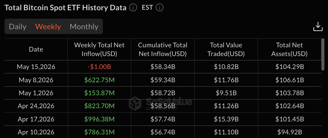 Bitcoin ETFs  SoSo Value