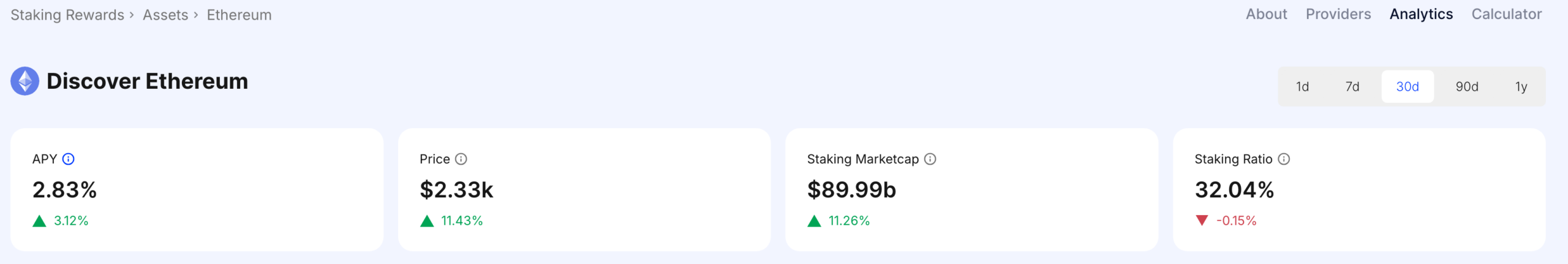Ethereum staking is yield and ratio are rising | Source: StakingRewards