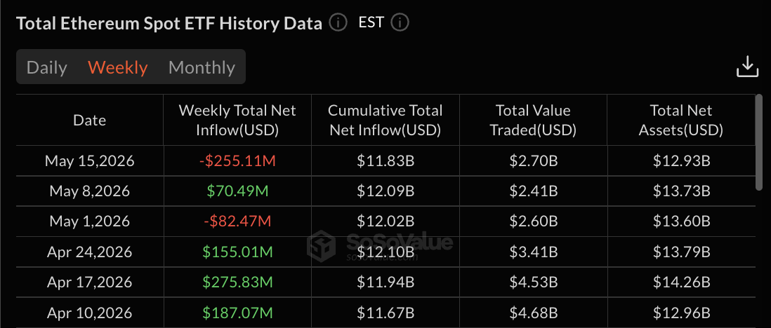 Ethereum ETFs  SoSo Value