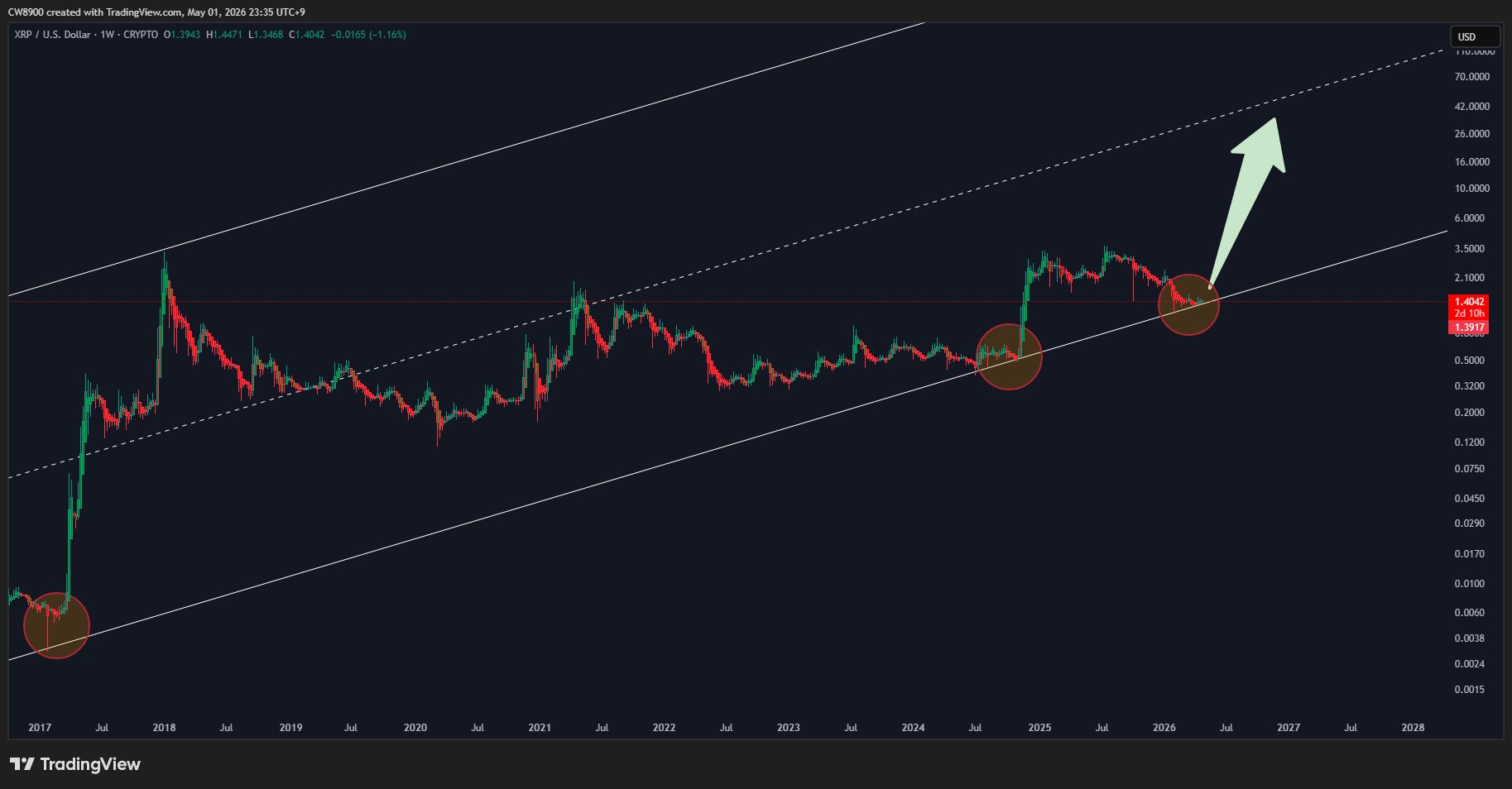 XRP price bottom formation | Source: TradingView