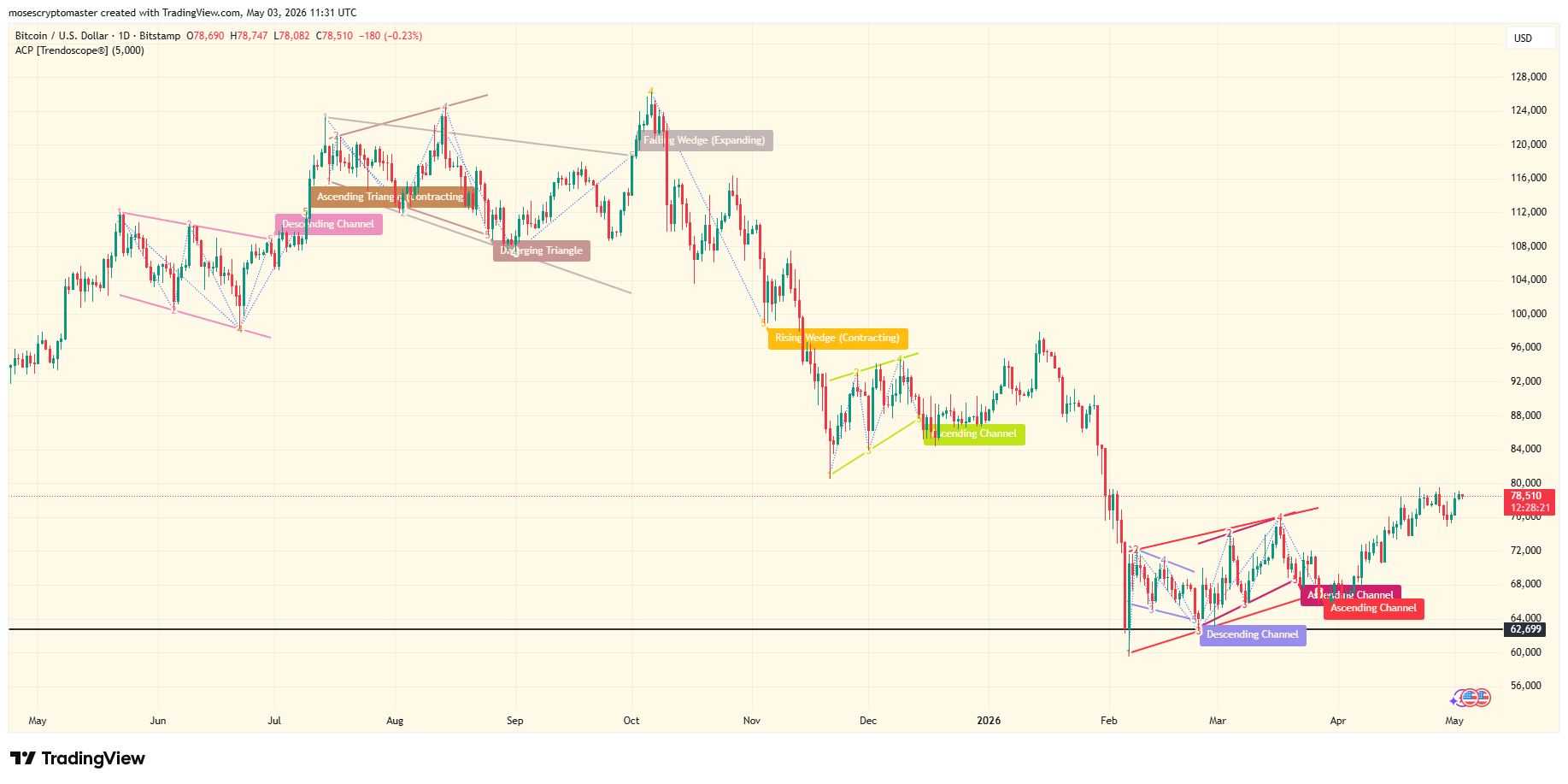 BTC/USD 1-day price chart. Source: TradingView