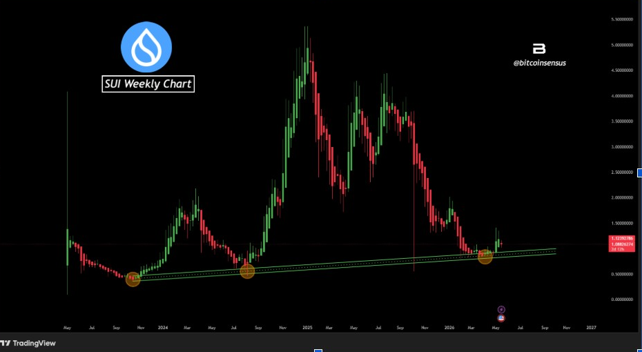 Sui Weekly Chart | Source: Bitcoinsensus, X