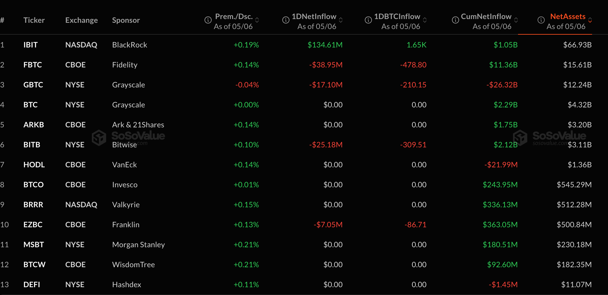 Spot BTC ETF flows | Source: SoSoValue