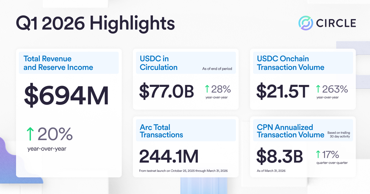 CRCL Stock Jumps 4% As Circle’s Q1 Earnings Surge 20% After Raising $222 Million