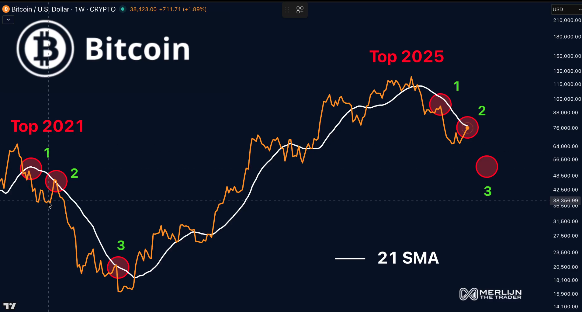 Bitcoin price action and 21 SMA | Source: Merlijn The Trader, X