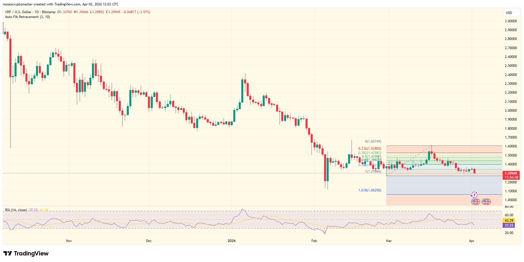 XRP/USD 1-day price chart. Source: TradingView