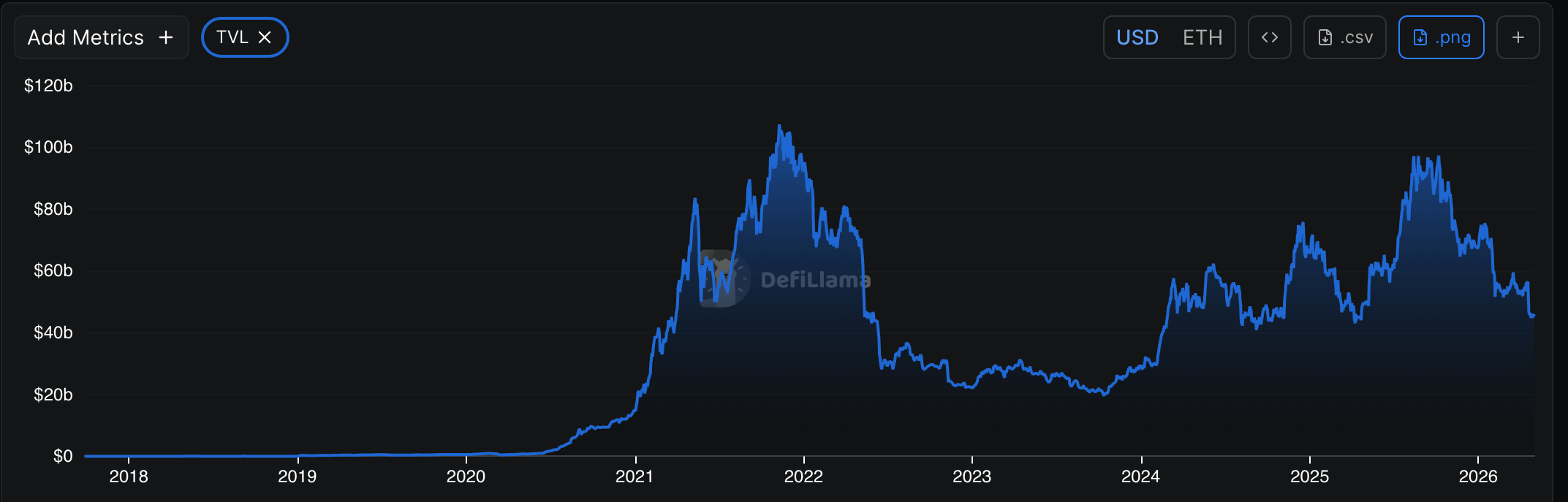 Ethereum DeFi TVL : Source: DeFi Llama