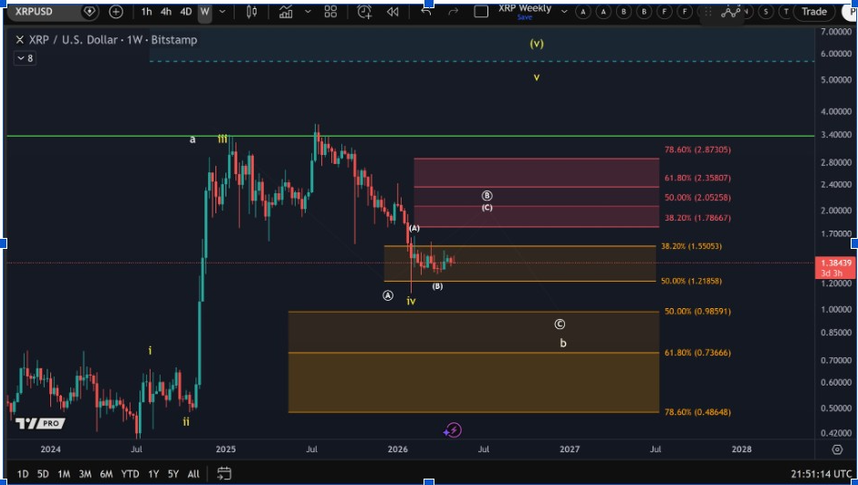 Will XRP Price Rally 30% if Bulls Defend the $1.35 Support?