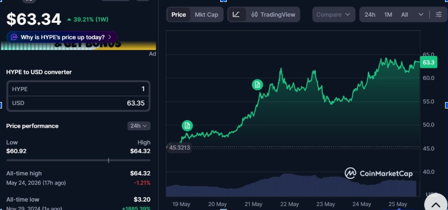 HYPEUSD 1-Week Chart | Source: CoinMarketCap