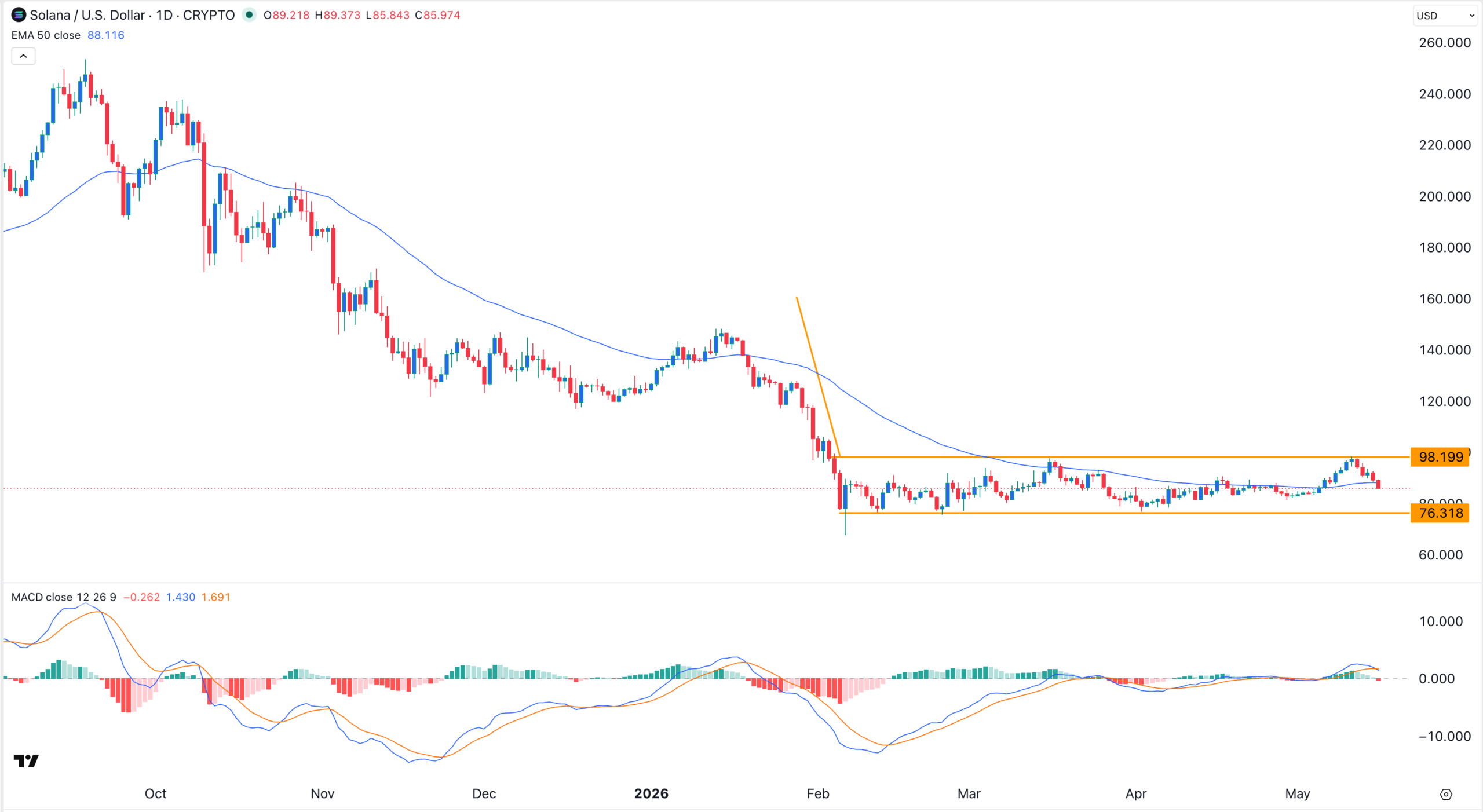 Solana Price is Hanging on a Thread as Crypto Fear and Greed Index Falls