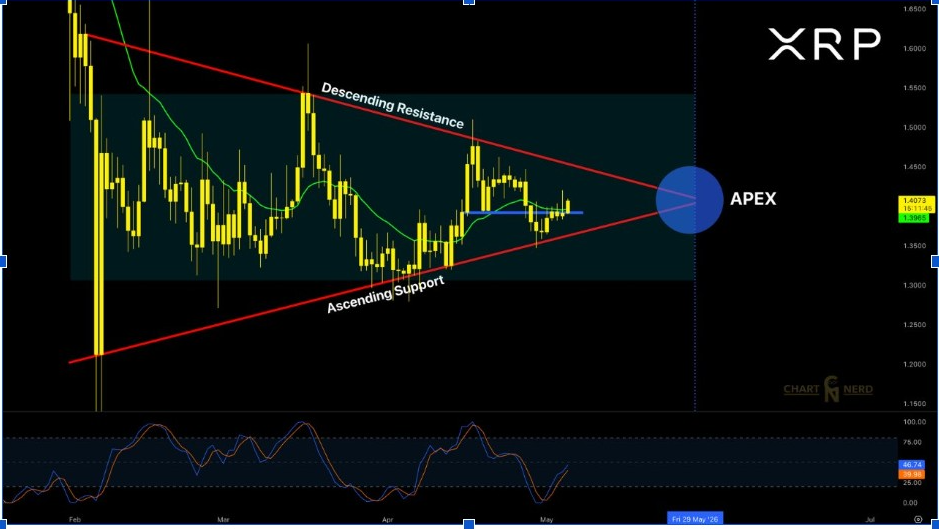 XRP Price Holds Near $1.40 as Analysts Watch Breakout Signals