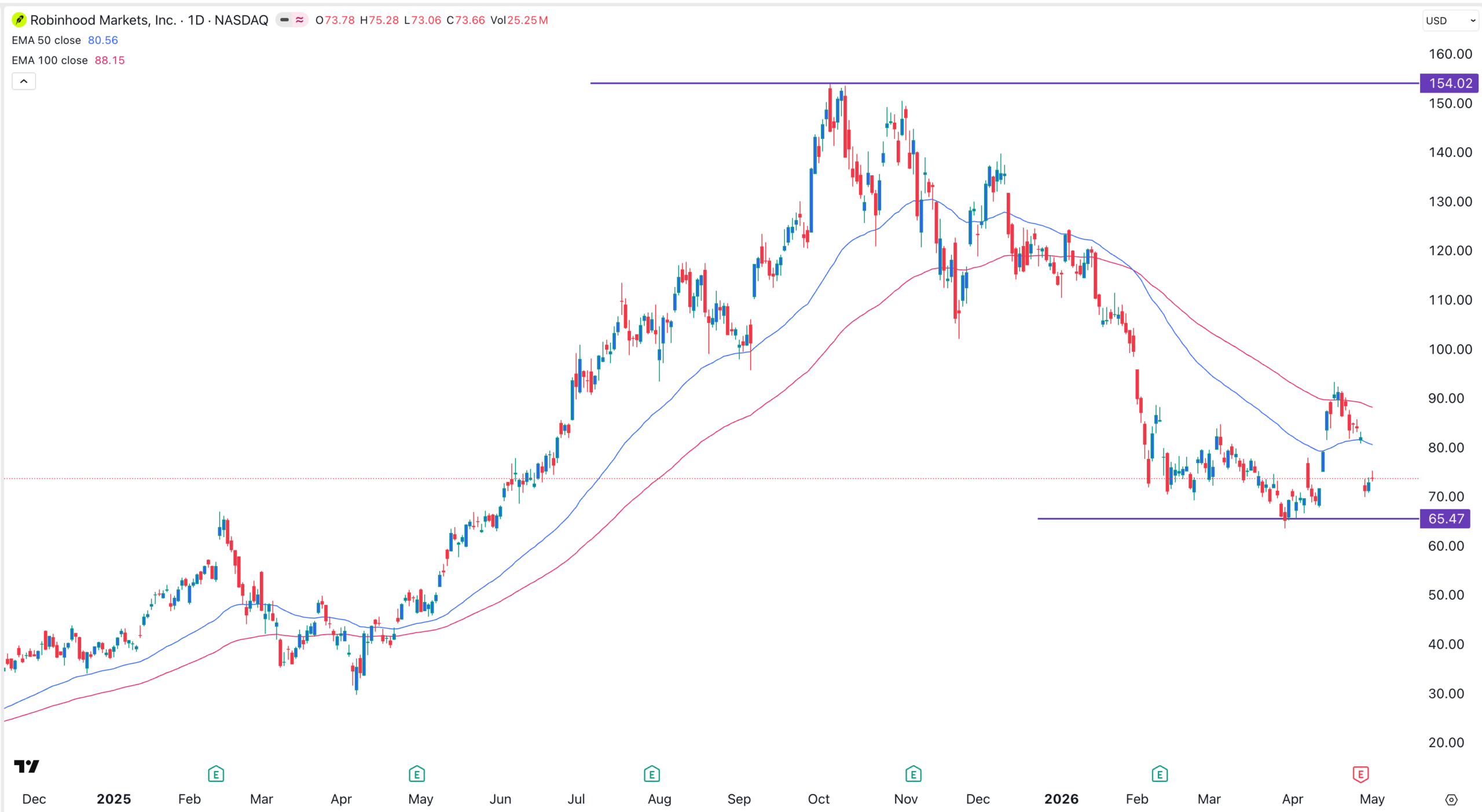 Robinhood stock chart | Source: TradingView