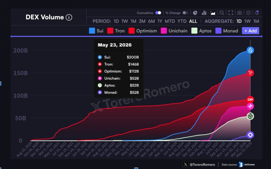 Sui DEX Volume | Source: DeFiLlama Data