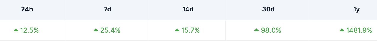 Zcash price performance: CoinGecko