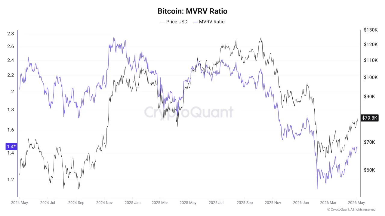 Bitcoin MVRV ratio | Source: CryptoQuant