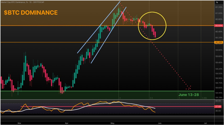 Bitcoin Dominance Approaches Key Resistance as Traders Watch Altcoin Rotation