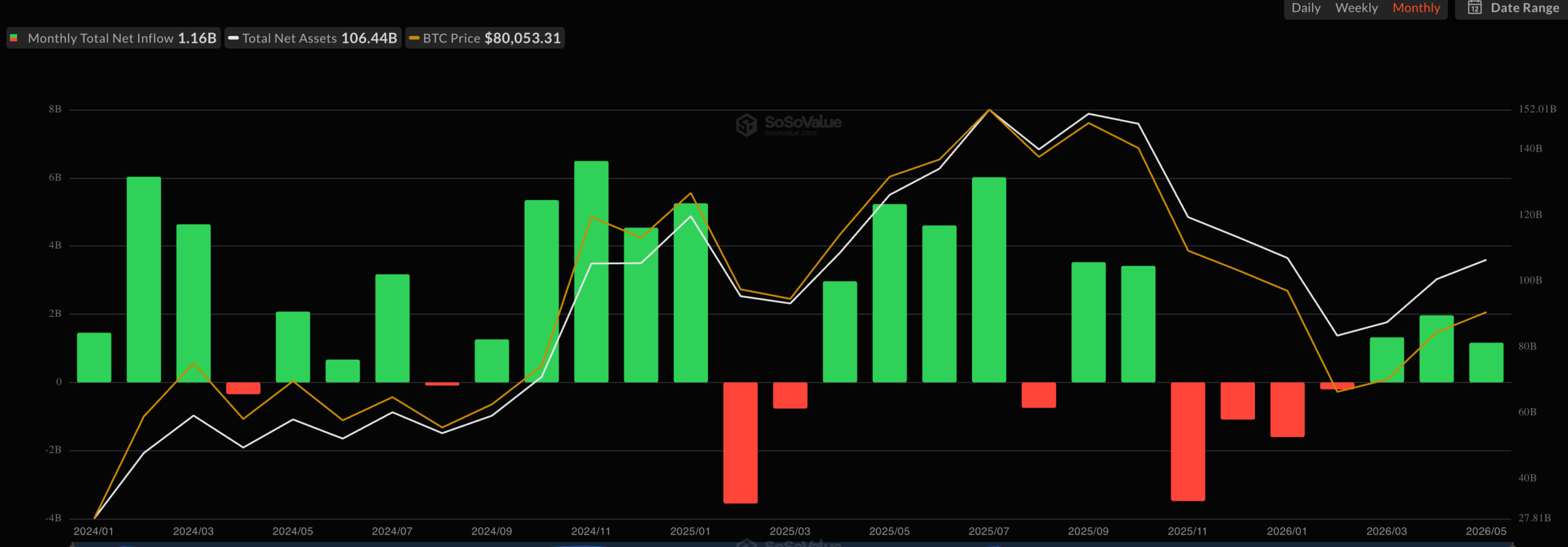 Bitcoin ETF inflows | Source: SoSoValue