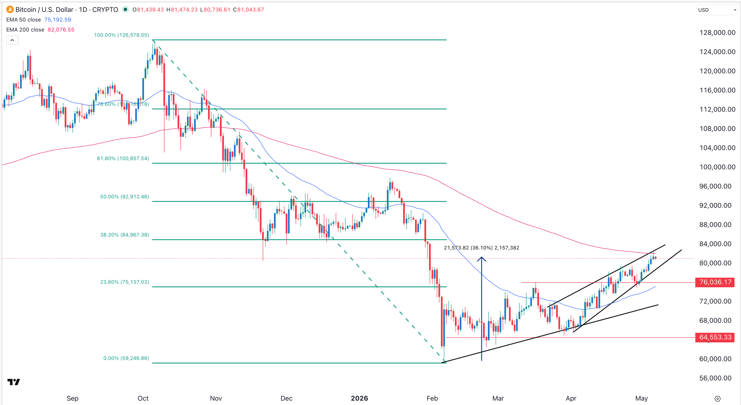 Bitcoin price Hits 200 EMA Wall as Spot BTC ETF Inflows Fall to $46M
