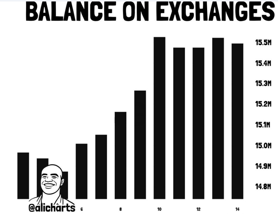 ETH Balance on Exchanges | Source: CryptoQuant
