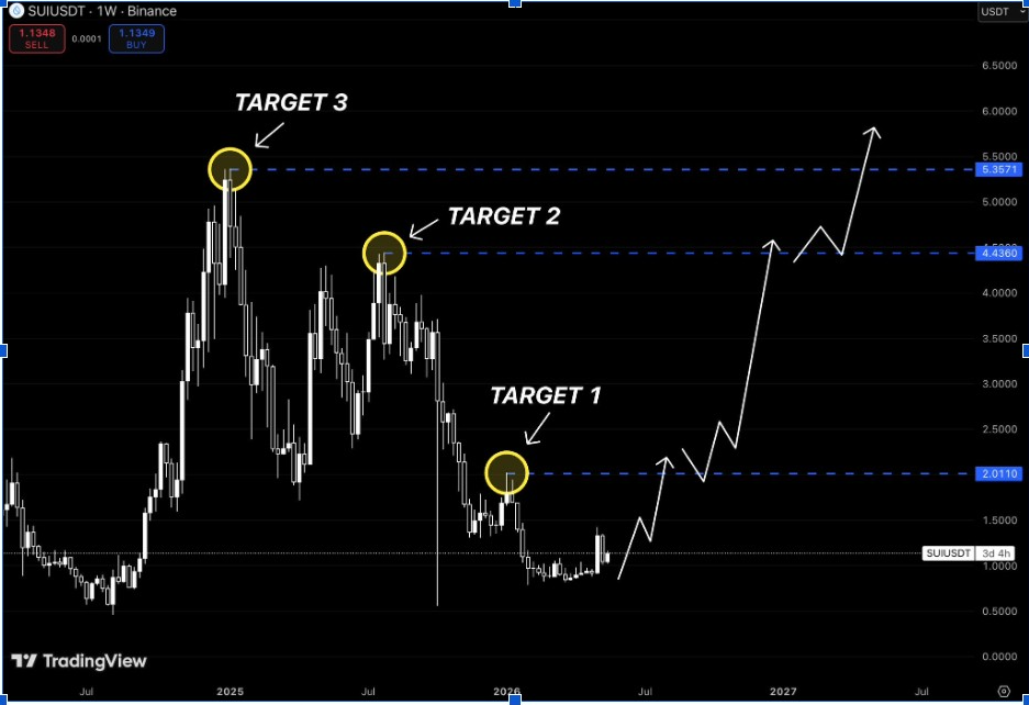 Will SUI Price Retest $2.01 Before Targeting Higher Levels?