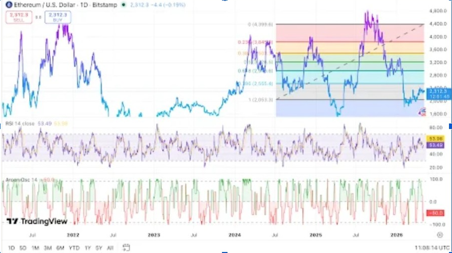 ETHUSD 1-Day Chart | Source: TradingView