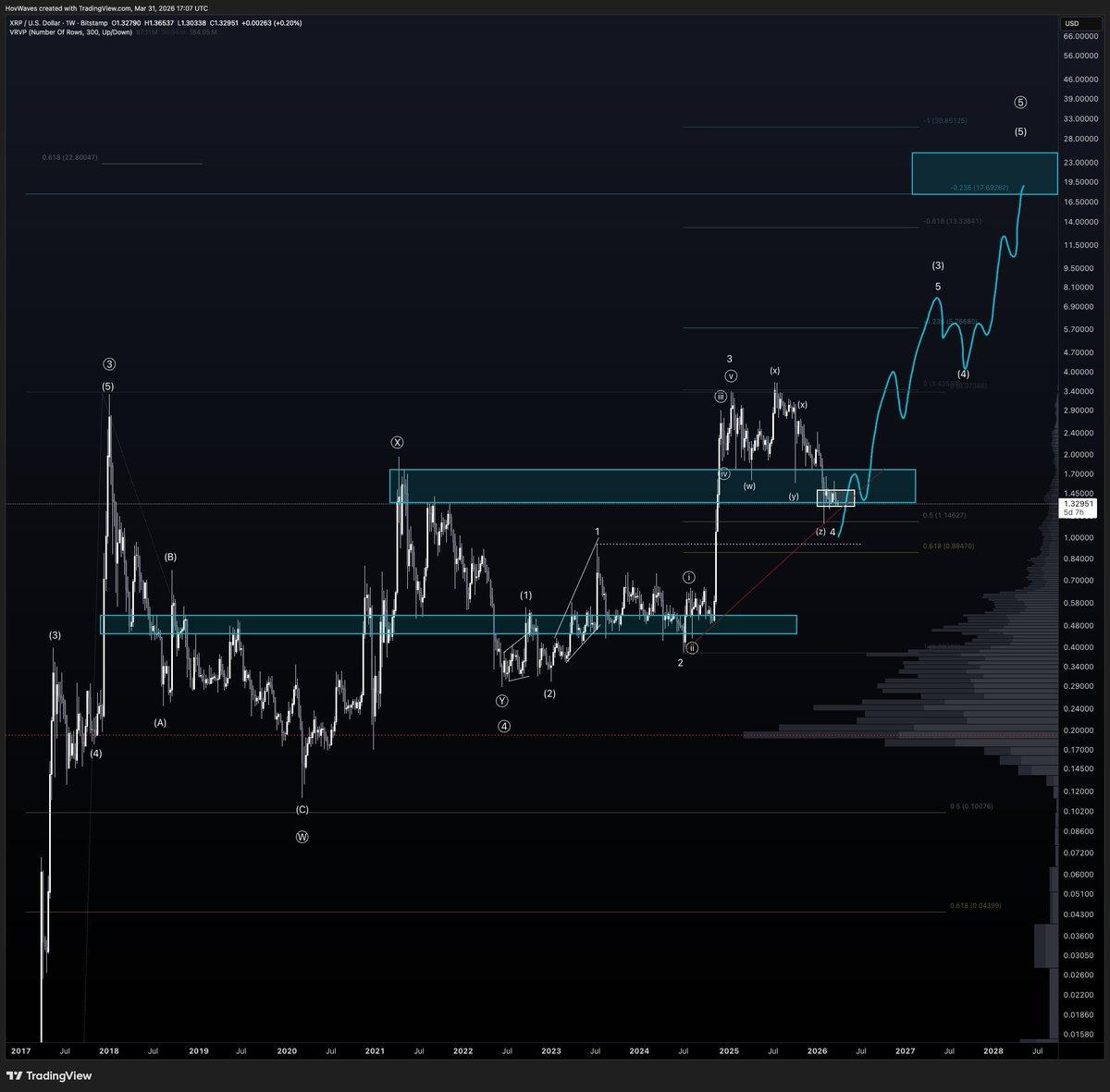 XRP Price Risks $1 Breakdown as $1.45 Resistance Holds