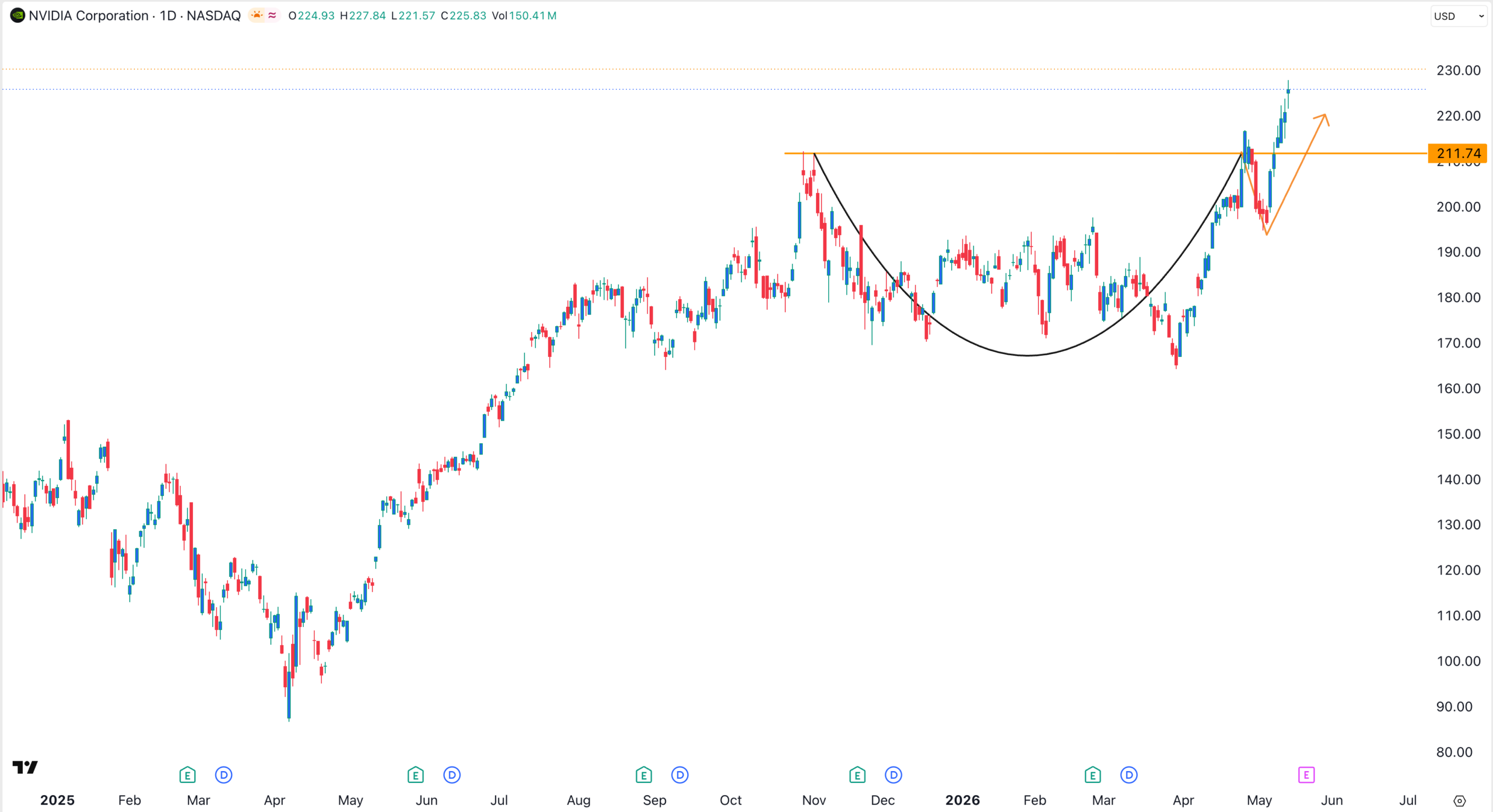 NVIDIA Stock Forecast as the US Clears H200 Chips Sales to China