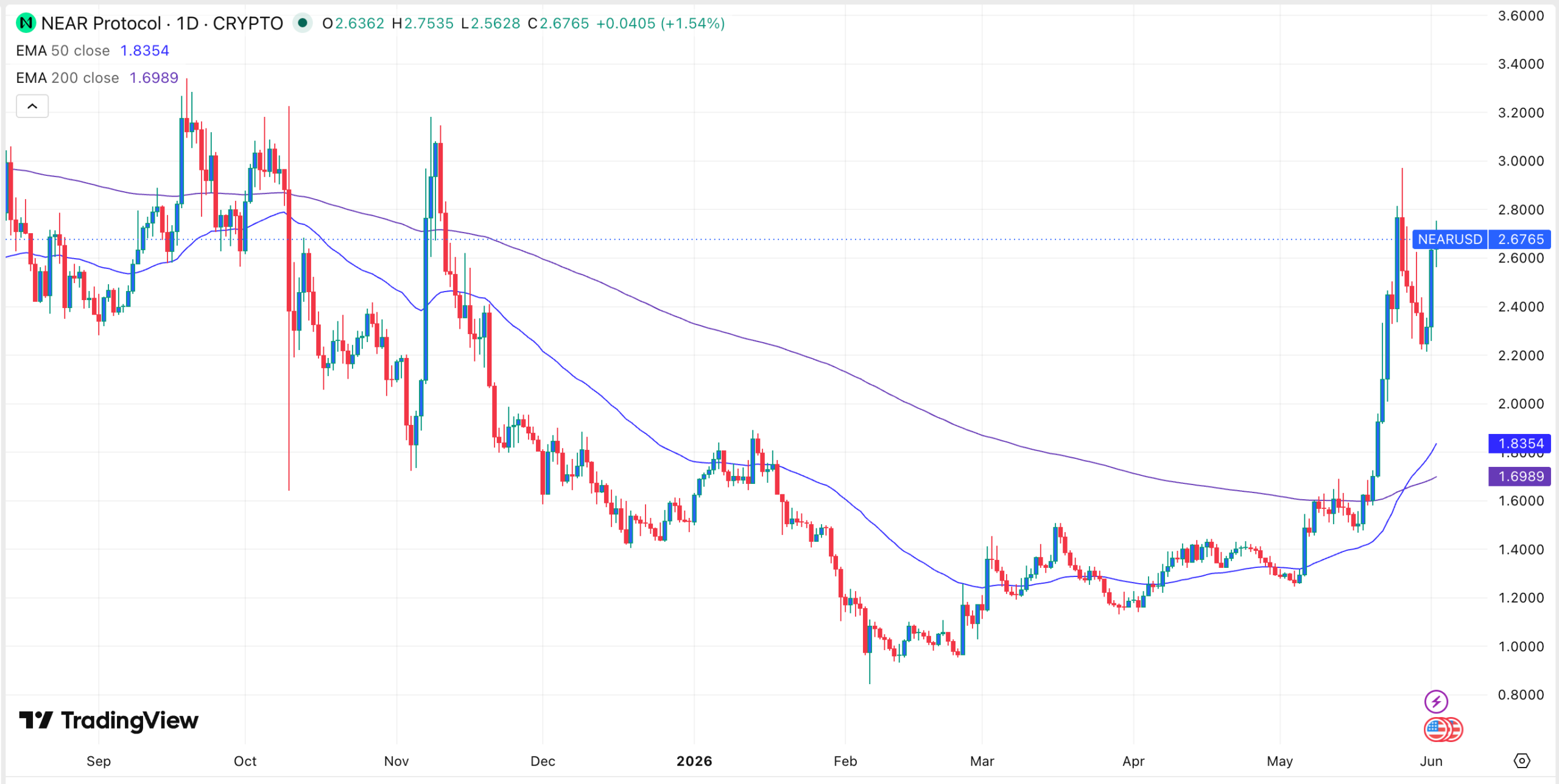 AI Crypto Coins to Watch as Anthropic IPO Fuels Artificial Intelligence Sector Interest