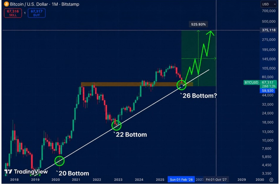 BTCUSD Monthly Chart | Source: Mr.BigDott, X