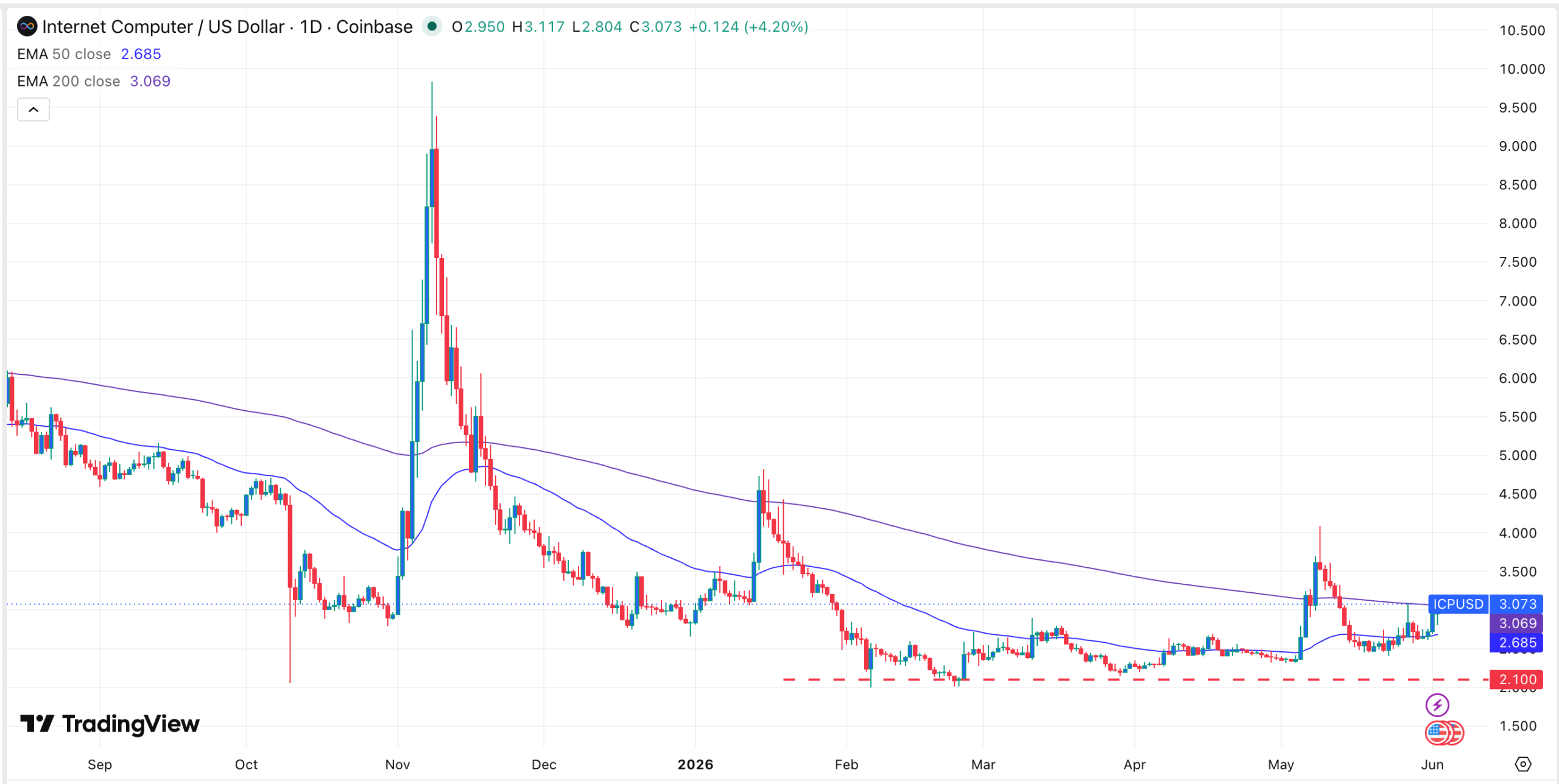 ICP price chart | Source: TradingView