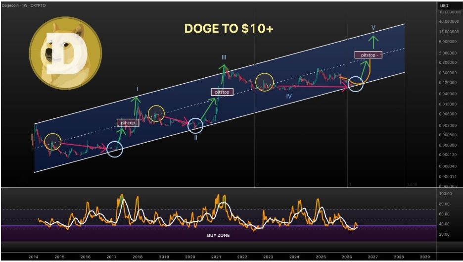 Dogecoin Weekly Chart | Source: Vuori Trading, X